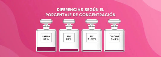 Tipos de fragancias según su concentración